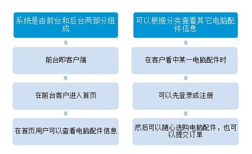 基于javaee技术的电脑配件线上销售系统的设计与实现