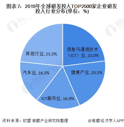 深度解读 2020年全球科技研发投入现状与重点领域科研投入情况分析 科技竞赛加速